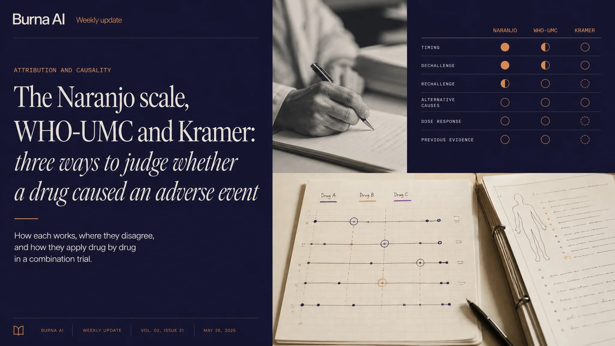 A table comparing the Naranjo, WHO-UMC and Kramer scales, a hand writing notes, and a timeline chart for three drugs.